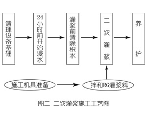 岳口镇灌浆料施工工艺—文字完整版